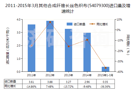 2011-2015年3月其他合成纖維長(zhǎng)絲色織布(54079300)進(jìn)口量及增速統(tǒng)計(jì) 2011-2015年3月其他合成纖維長(zhǎng)絲色織布(54079300)進(jìn)口量及增速統(tǒng)計(jì)
